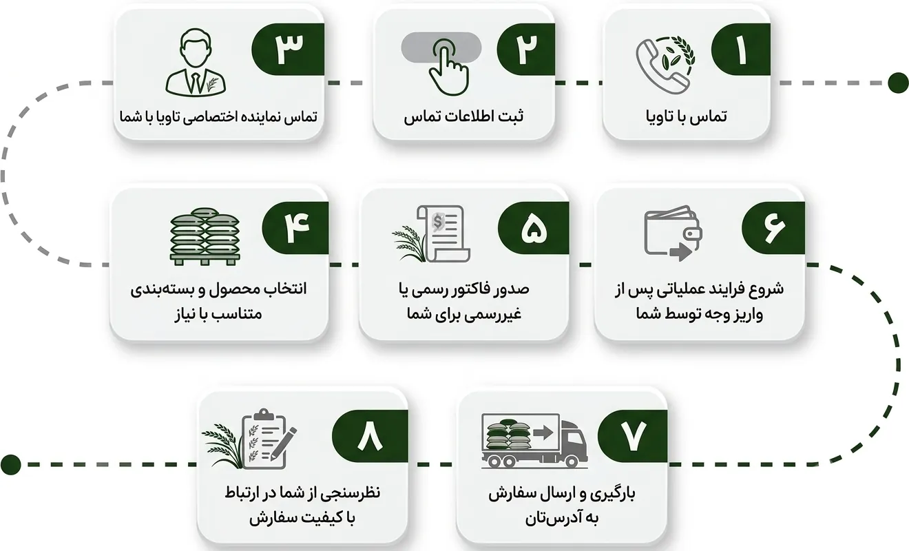 اینفوگرافی فرآیند سفارش عمده برنج